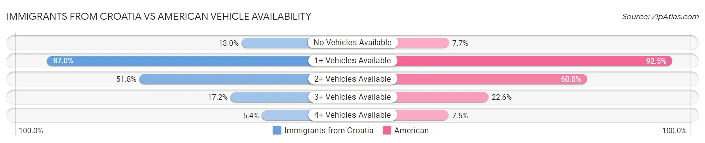 Immigrants from Croatia vs American Vehicle Availability