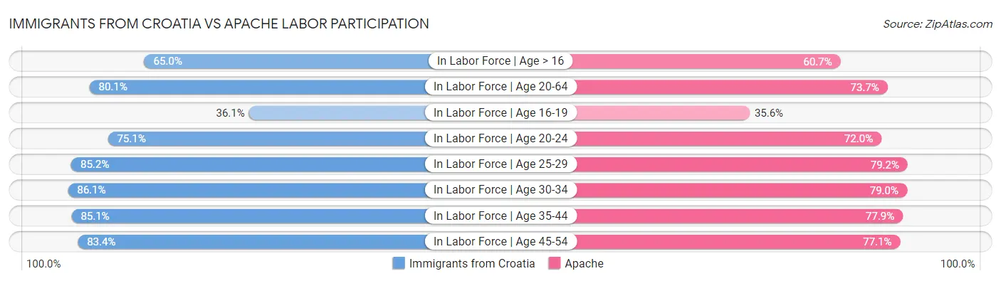 Immigrants from Croatia vs Apache Labor Participation