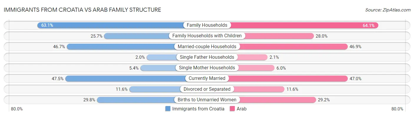 Immigrants from Croatia vs Arab Family Structure