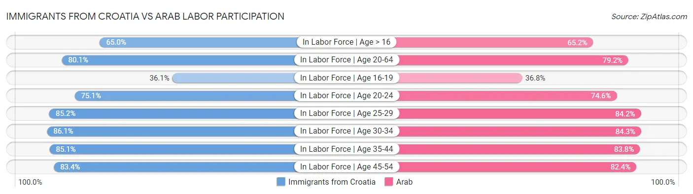 Immigrants from Croatia vs Arab Labor Participation