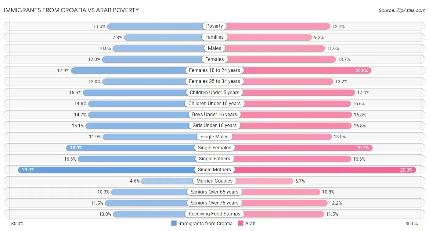 Immigrants from Croatia vs Arab Poverty