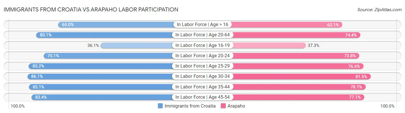 Immigrants from Croatia vs Arapaho Labor Participation