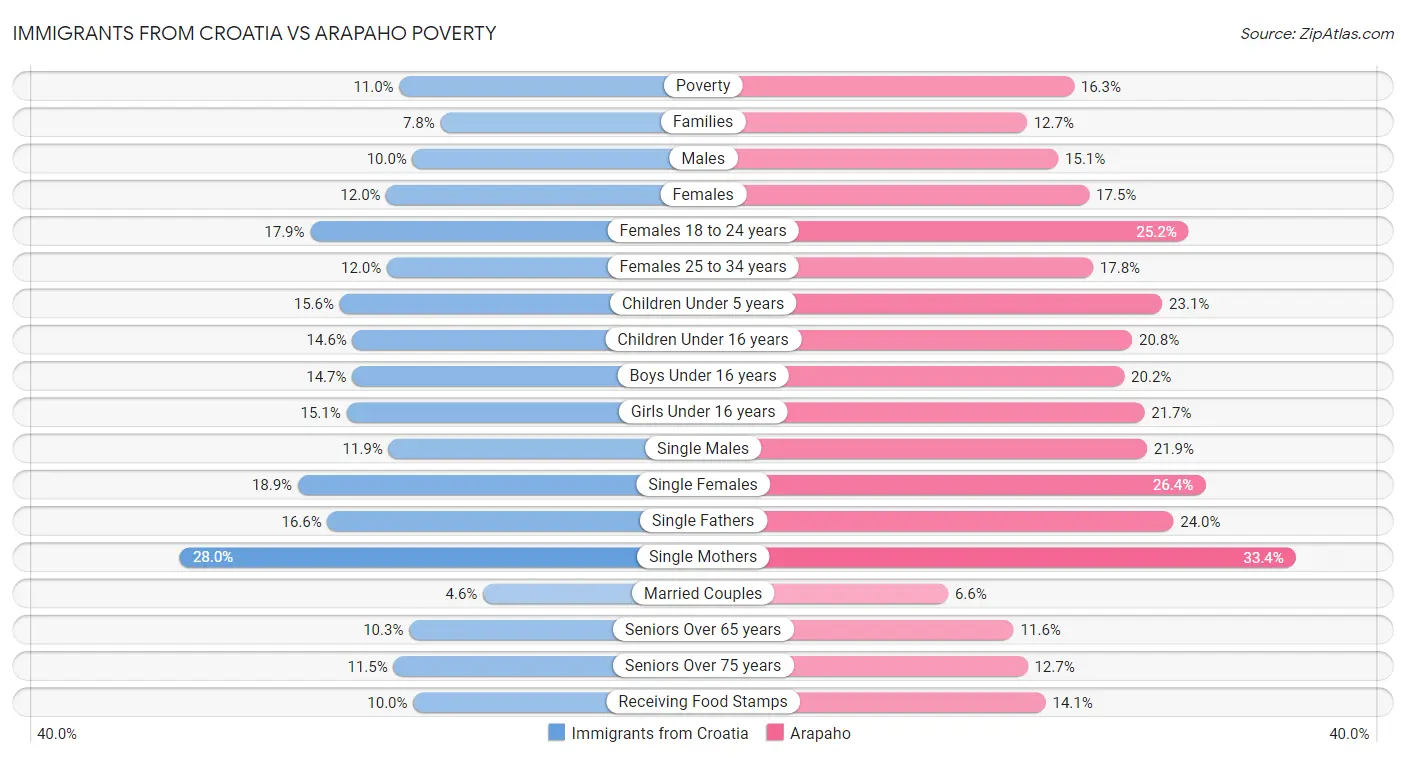 Immigrants from Croatia vs Arapaho Poverty