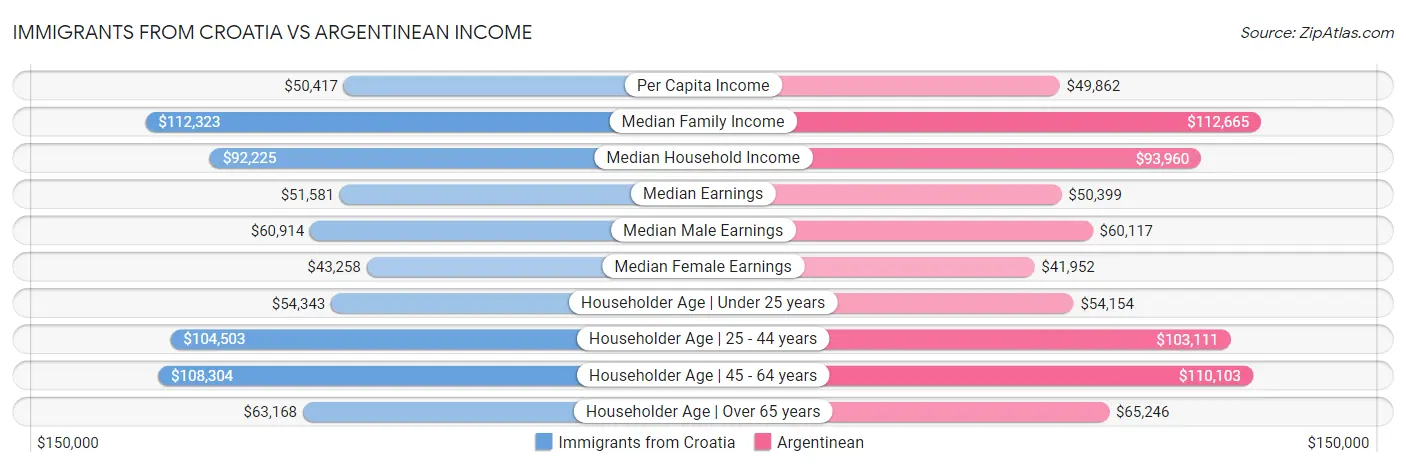 Immigrants from Croatia vs Argentinean Income
