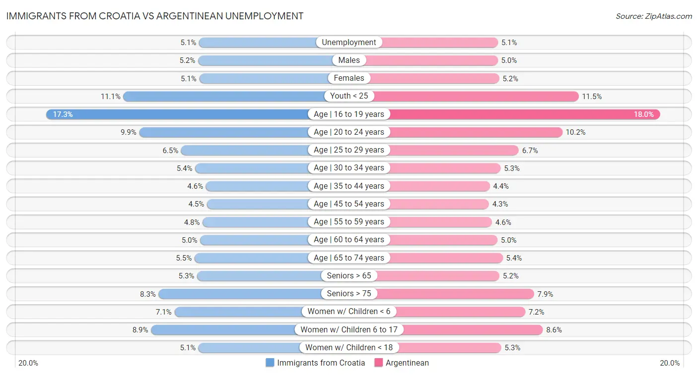 Immigrants from Croatia vs Argentinean Unemployment
