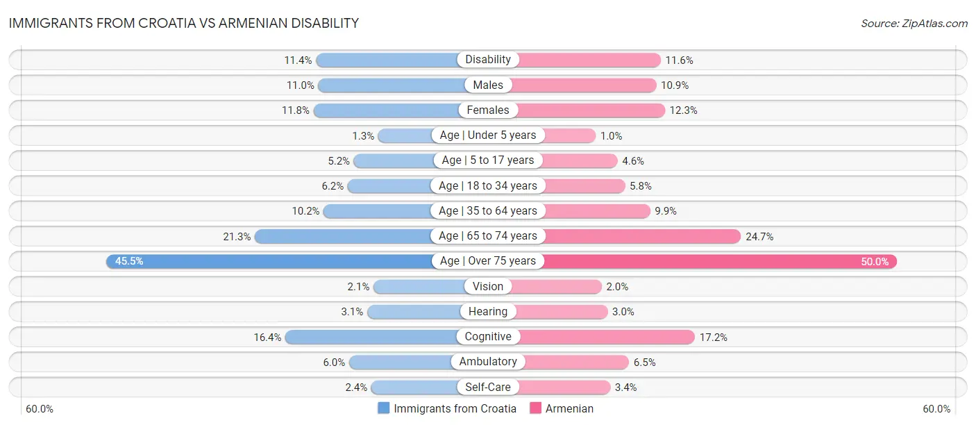 Immigrants from Croatia vs Armenian Disability