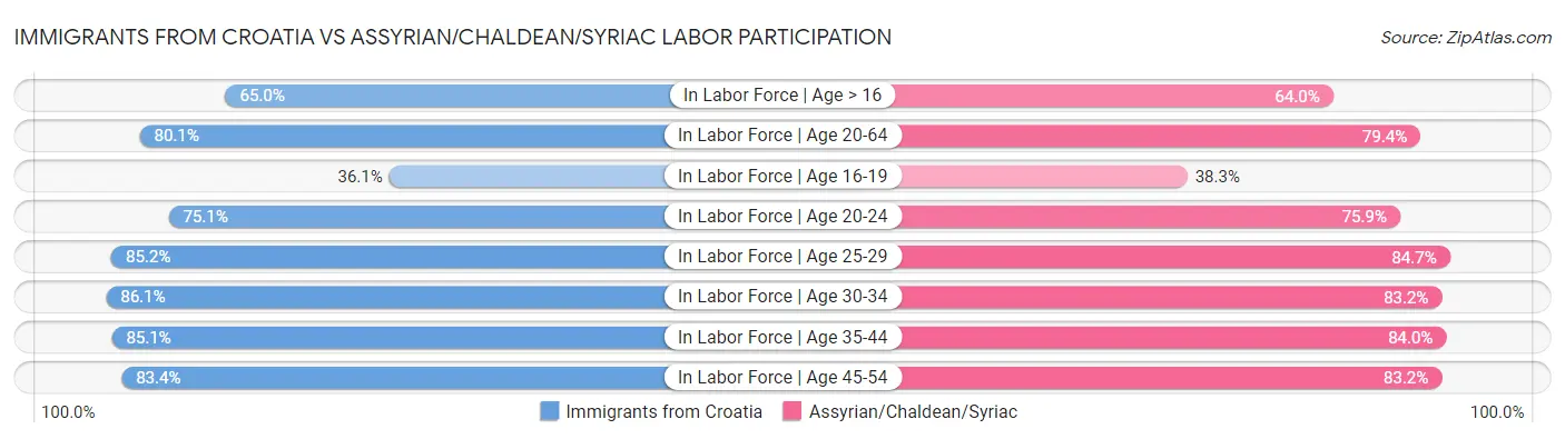 Immigrants from Croatia vs Assyrian/Chaldean/Syriac Labor Participation