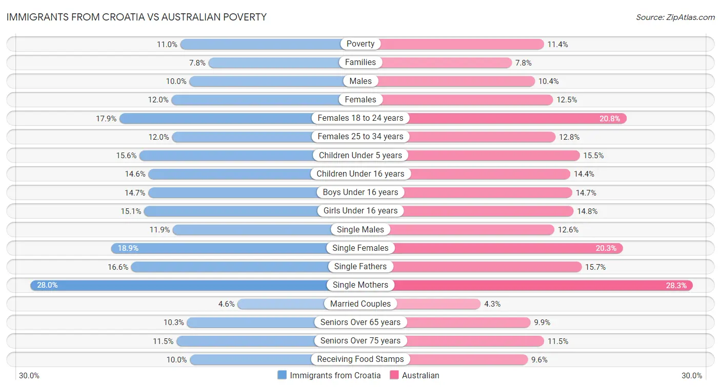 Immigrants from Croatia vs Australian Poverty