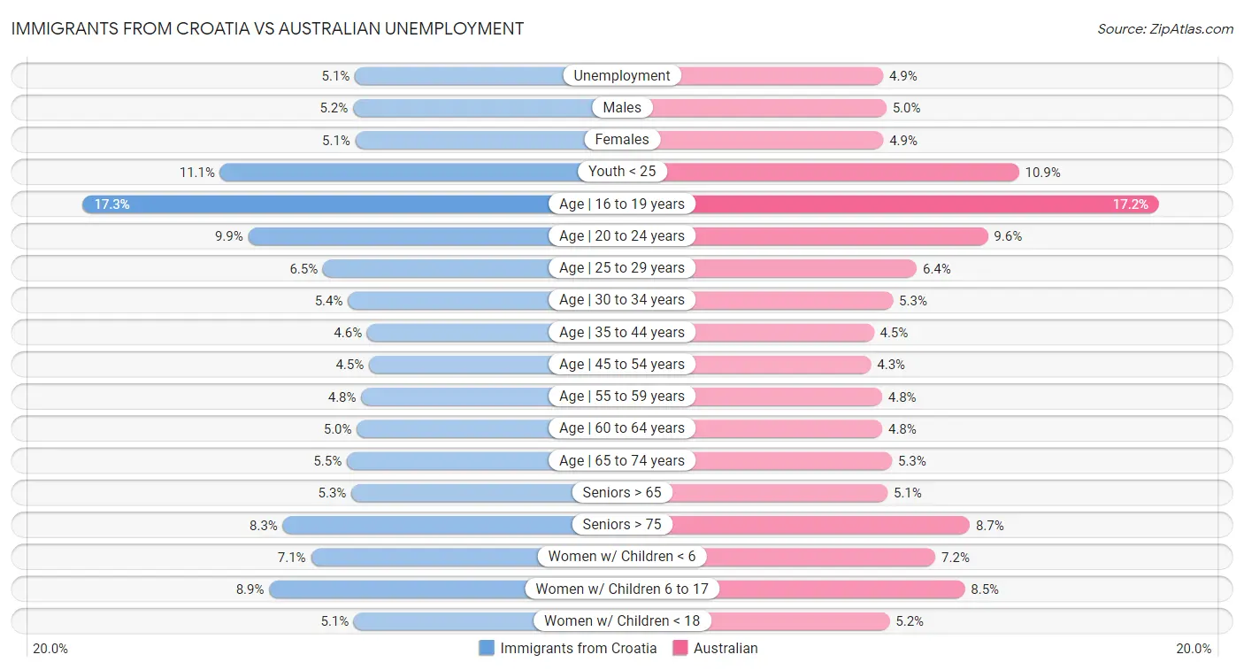 Immigrants from Croatia vs Australian Unemployment