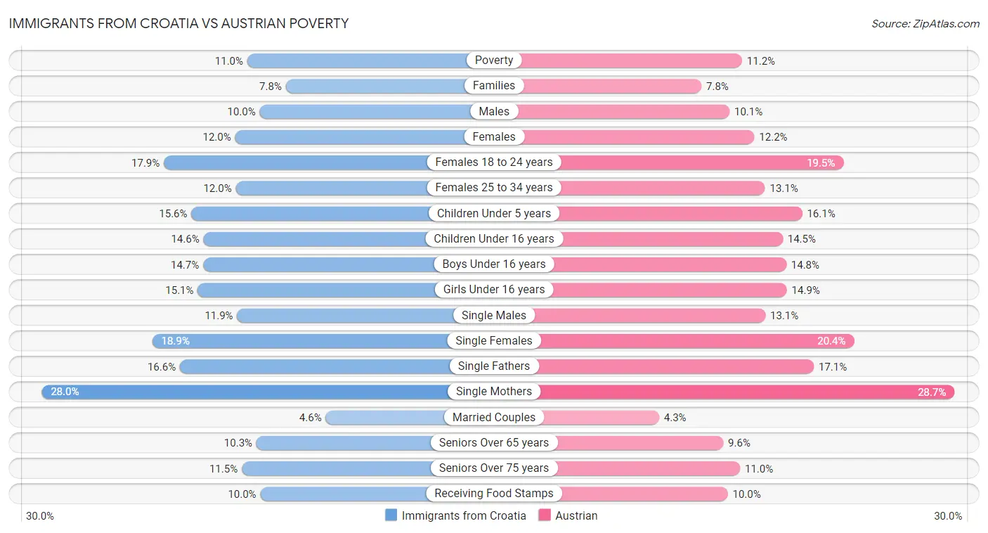 Immigrants from Croatia vs Austrian Poverty