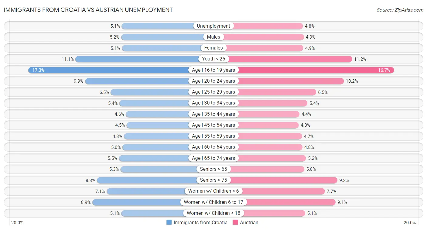 Immigrants from Croatia vs Austrian Unemployment