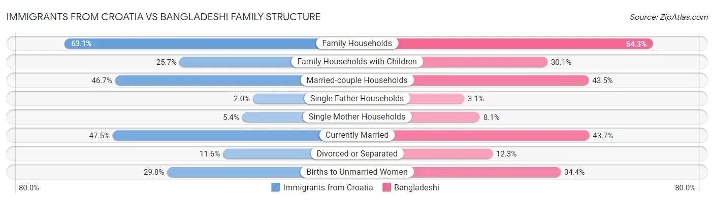 Immigrants from Croatia vs Bangladeshi Family Structure