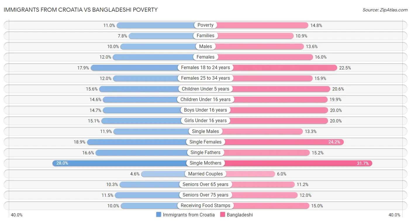 Immigrants from Croatia vs Bangladeshi Poverty