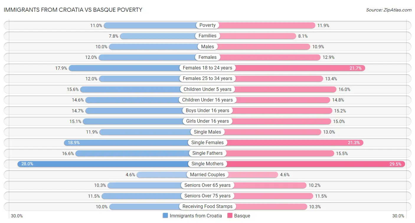 Immigrants from Croatia vs Basque Poverty