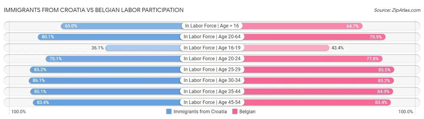 Immigrants from Croatia vs Belgian Labor Participation