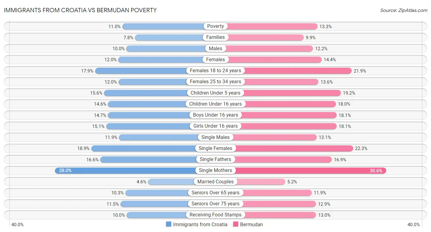 Immigrants from Croatia vs Bermudan Poverty