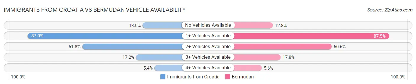 Immigrants from Croatia vs Bermudan Vehicle Availability