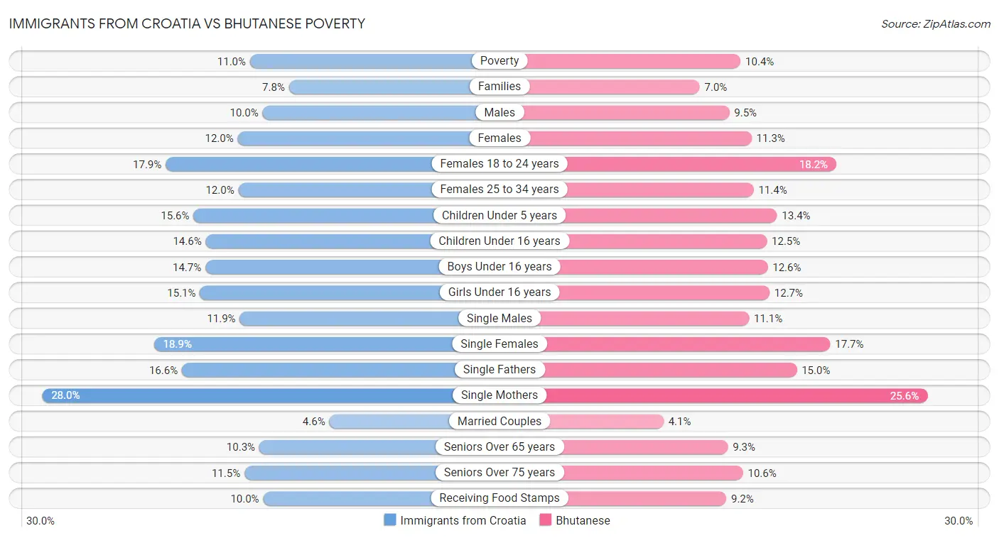 Immigrants from Croatia vs Bhutanese Poverty