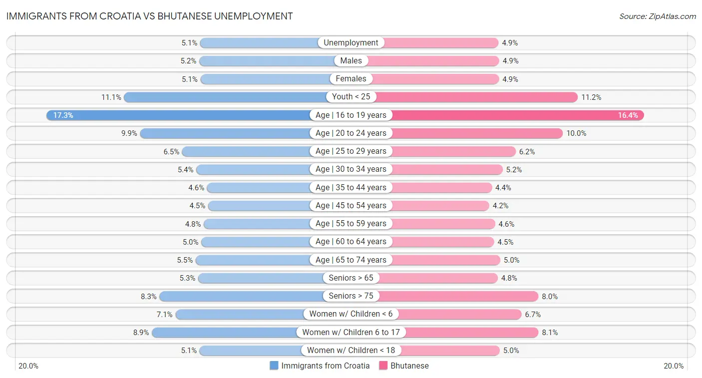 Immigrants from Croatia vs Bhutanese Unemployment