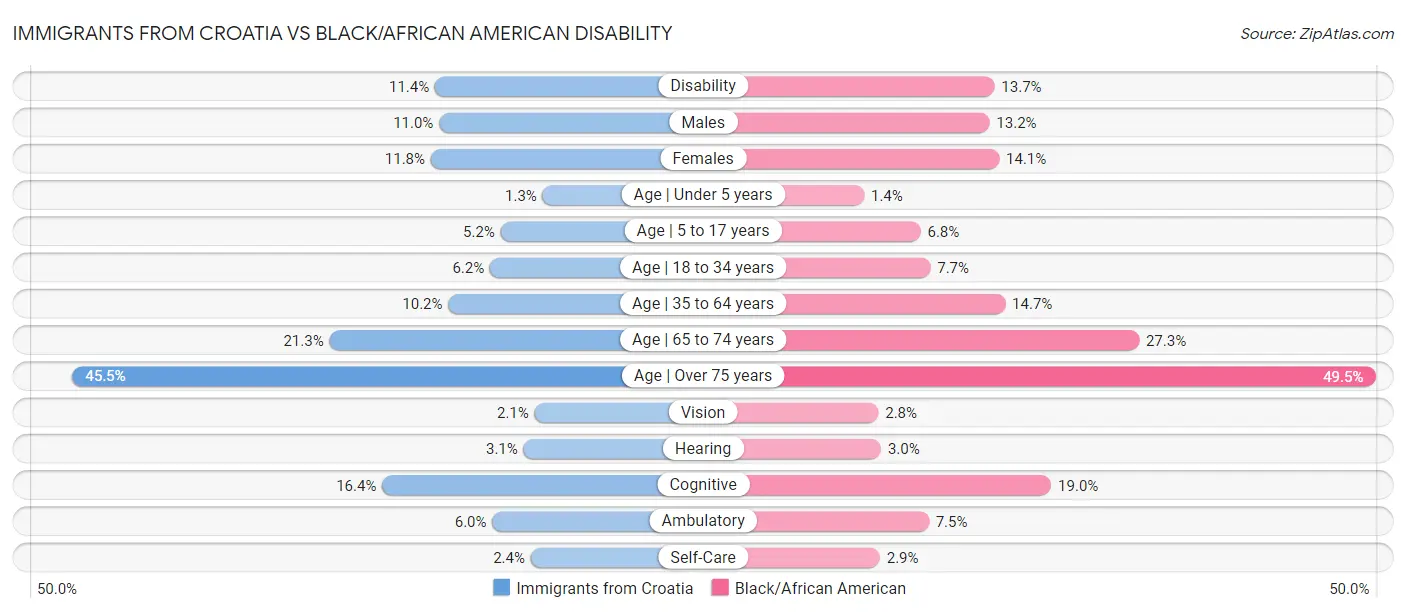Immigrants from Croatia vs Black/African American Disability