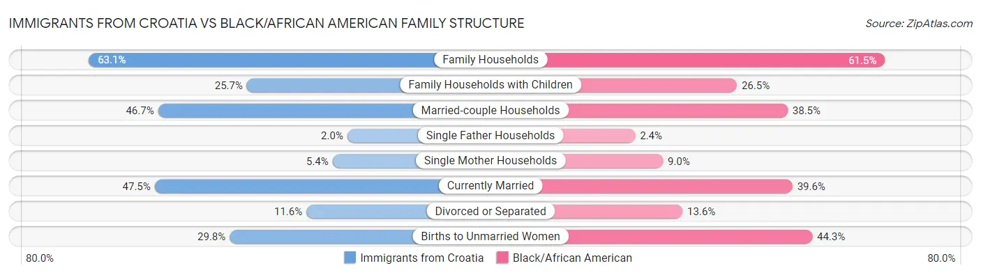 Immigrants from Croatia vs Black/African American Family Structure