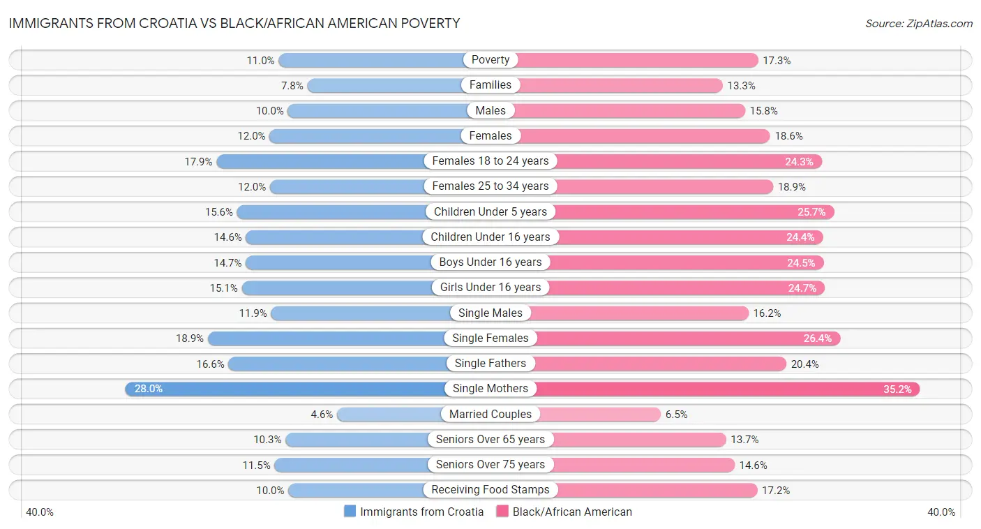 Immigrants from Croatia vs Black/African American Poverty
