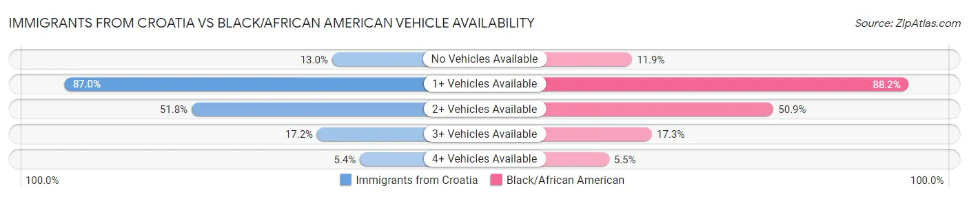 Immigrants from Croatia vs Black/African American Vehicle Availability
