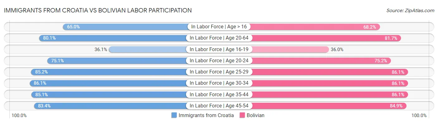 Immigrants from Croatia vs Bolivian Labor Participation