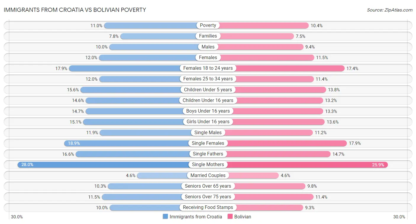 Immigrants from Croatia vs Bolivian Poverty