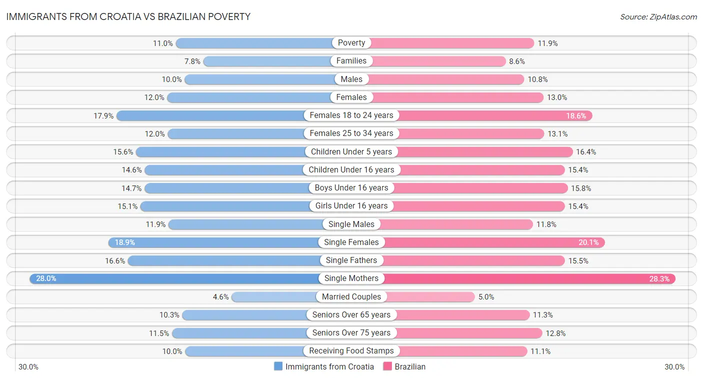 Immigrants from Croatia vs Brazilian Poverty