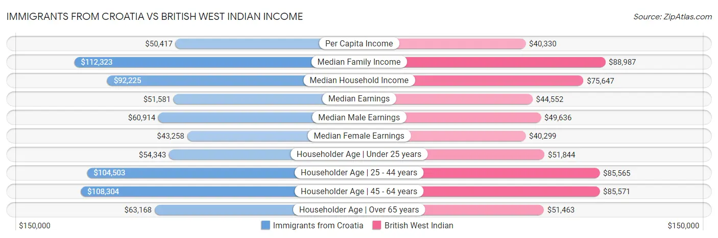 Immigrants from Croatia vs British West Indian Income