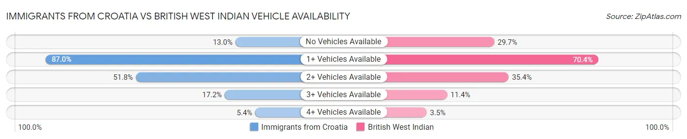 Immigrants from Croatia vs British West Indian Vehicle Availability
