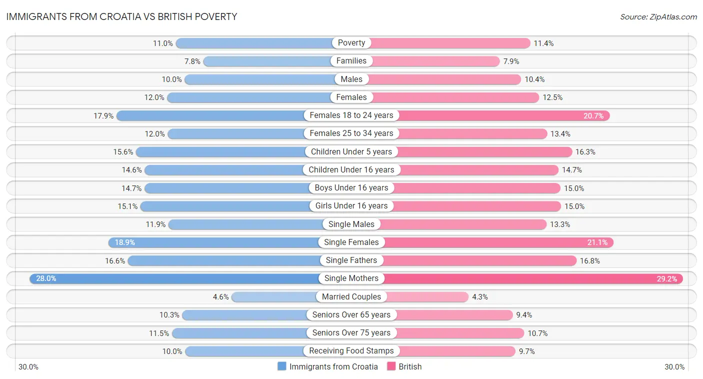 Immigrants from Croatia vs British Poverty