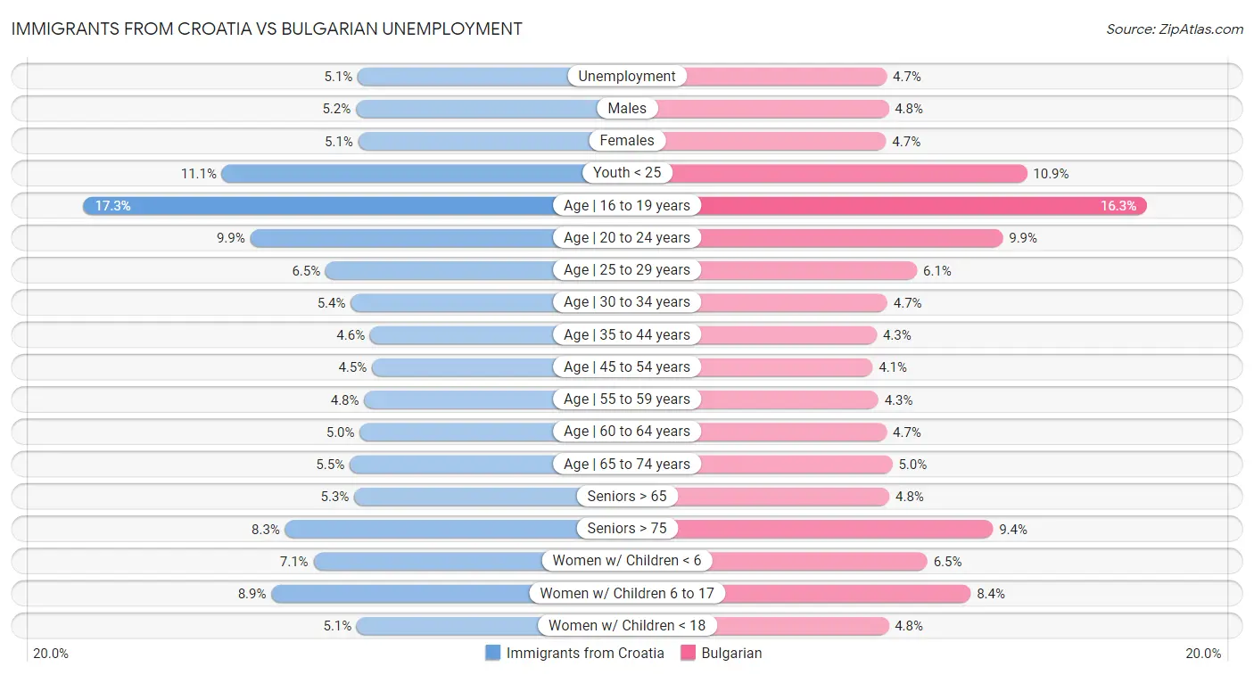 Immigrants from Croatia vs Bulgarian Unemployment