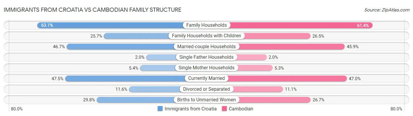 Immigrants from Croatia vs Cambodian Family Structure