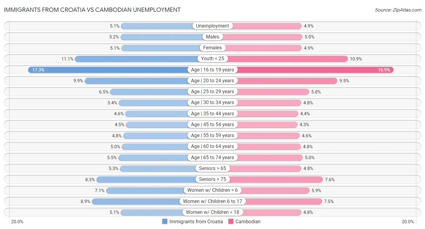 Immigrants from Croatia vs Cambodian Unemployment
