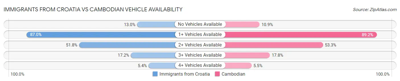 Immigrants from Croatia vs Cambodian Vehicle Availability