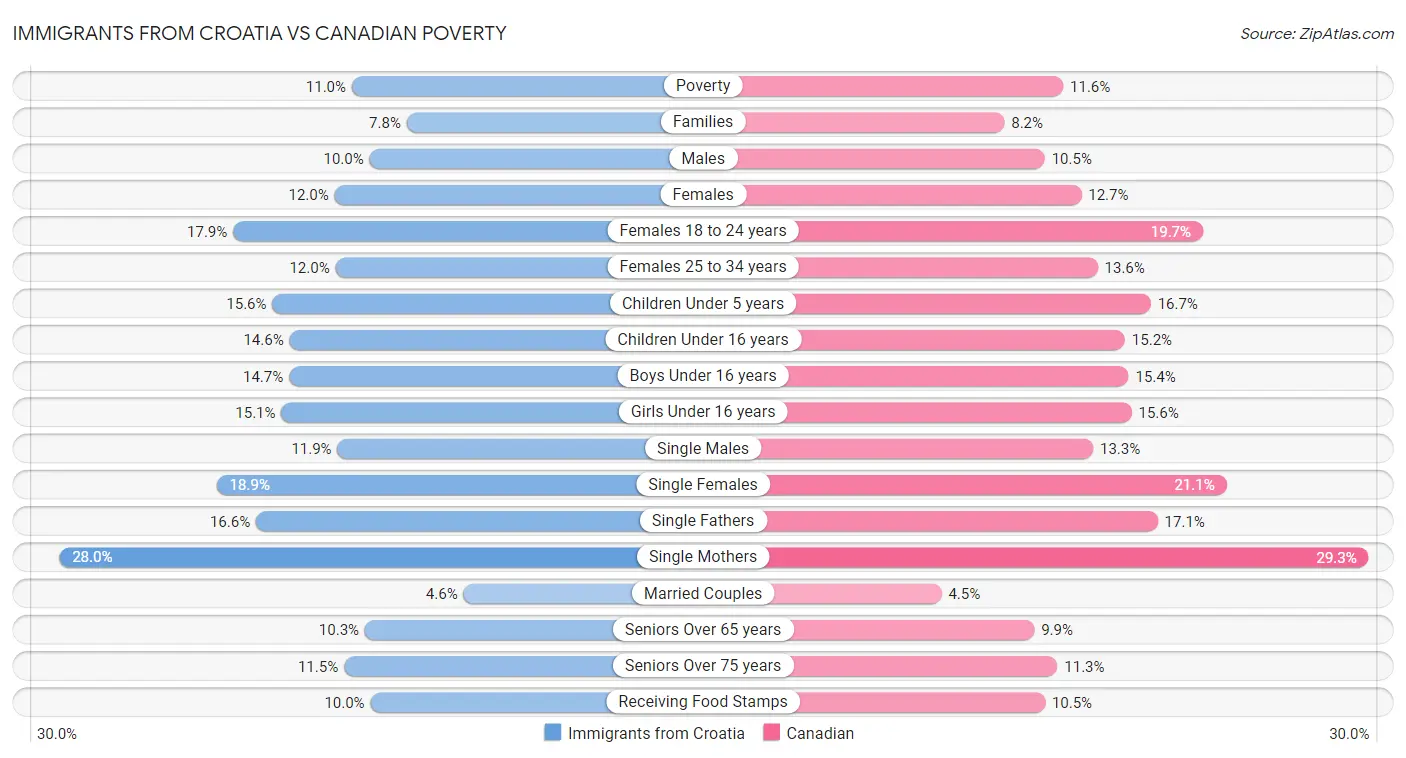 Immigrants from Croatia vs Canadian Poverty