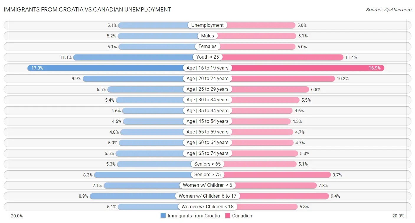 Immigrants from Croatia vs Canadian Unemployment