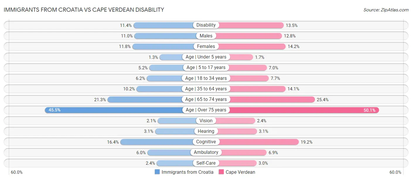 Immigrants from Croatia vs Cape Verdean Disability