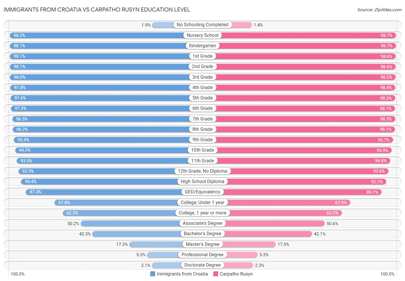 Immigrants from Croatia vs Carpatho Rusyn Education Level