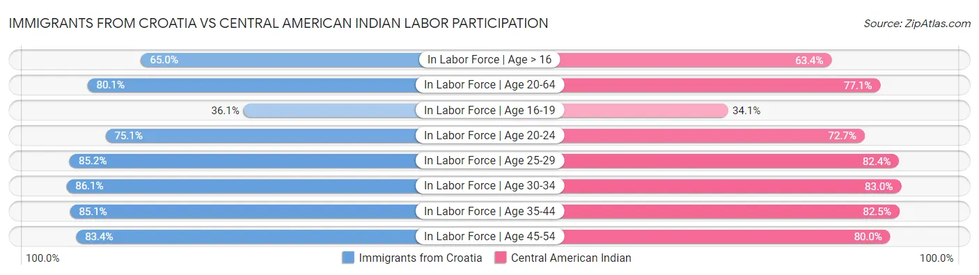 Immigrants from Croatia vs Central American Indian Labor Participation