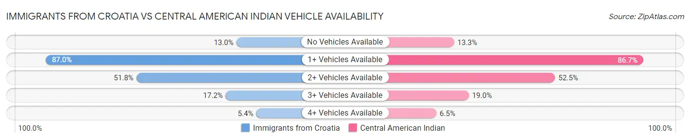 Immigrants from Croatia vs Central American Indian Vehicle Availability