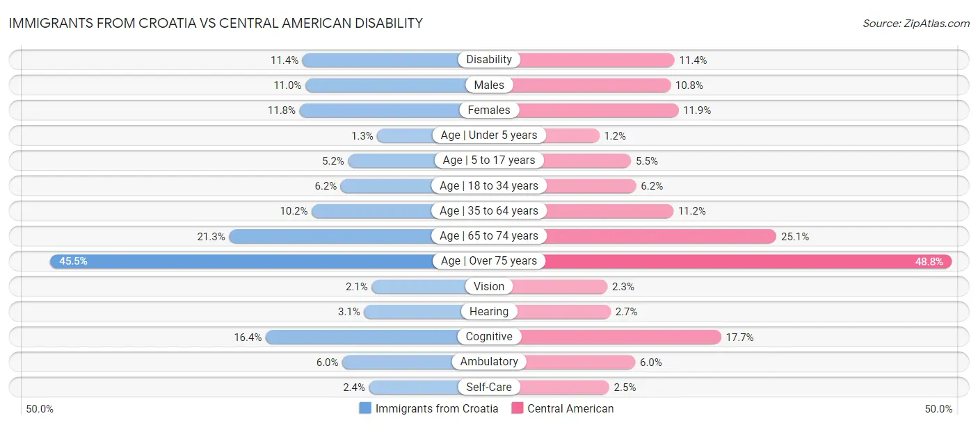 Immigrants from Croatia vs Central American Disability