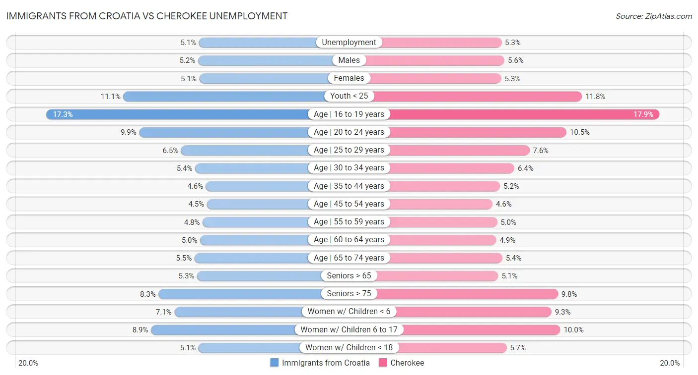 Immigrants from Croatia vs Cherokee Unemployment