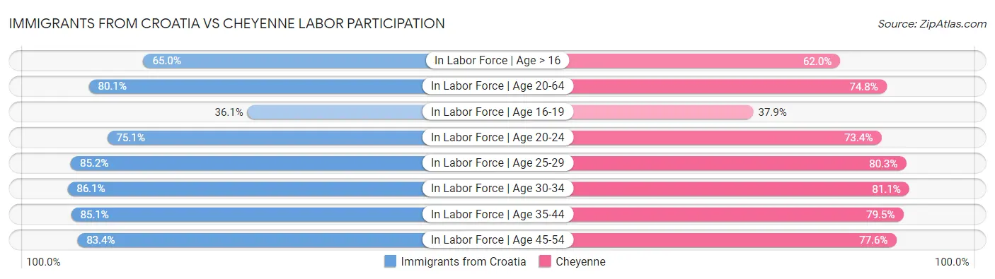 Immigrants from Croatia vs Cheyenne Labor Participation