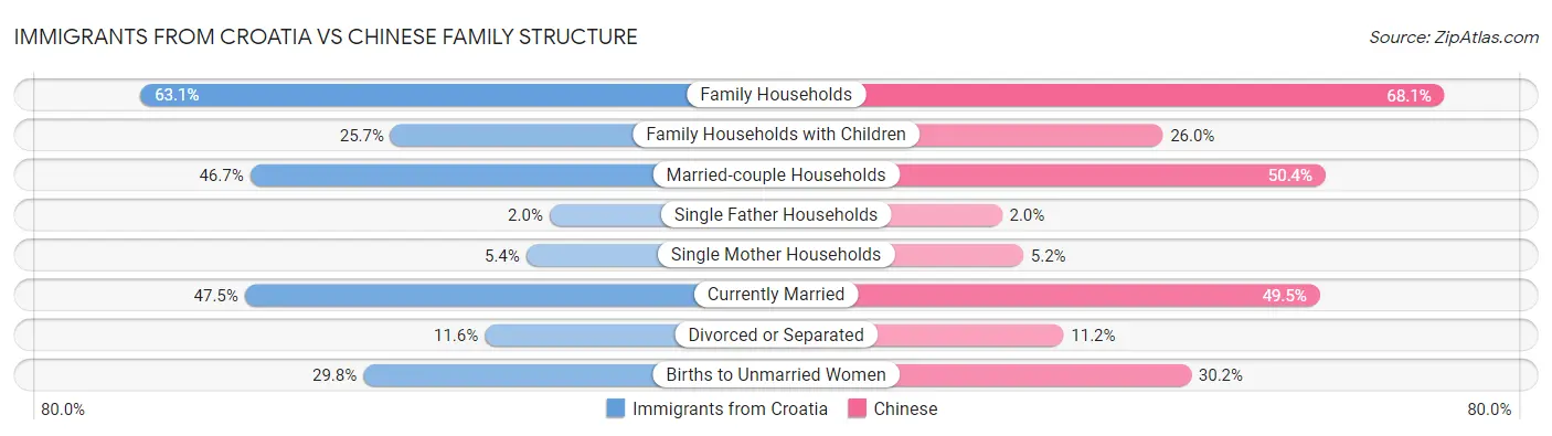 Immigrants from Croatia vs Chinese Family Structure