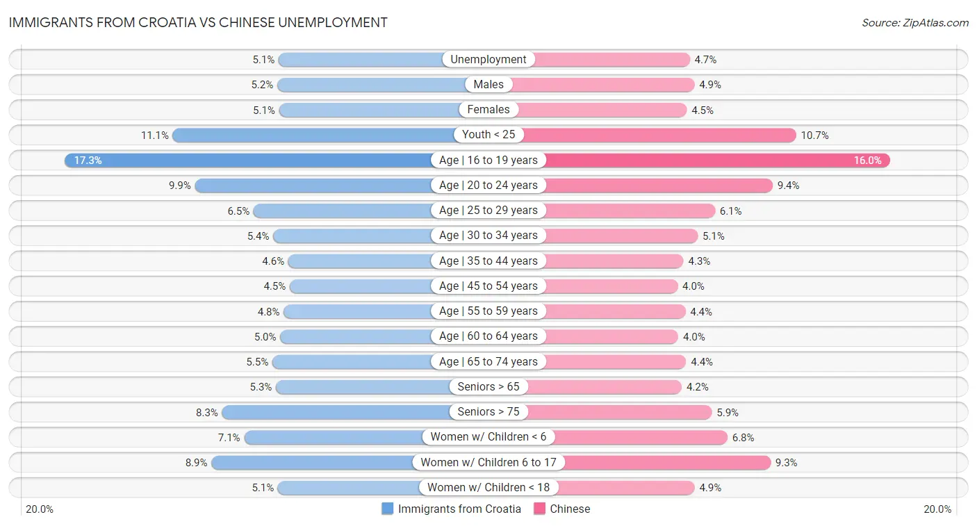 Immigrants from Croatia vs Chinese Unemployment