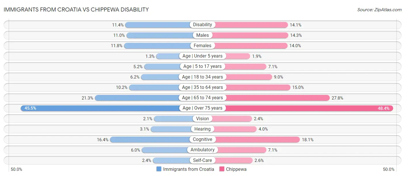 Immigrants from Croatia vs Chippewa Disability