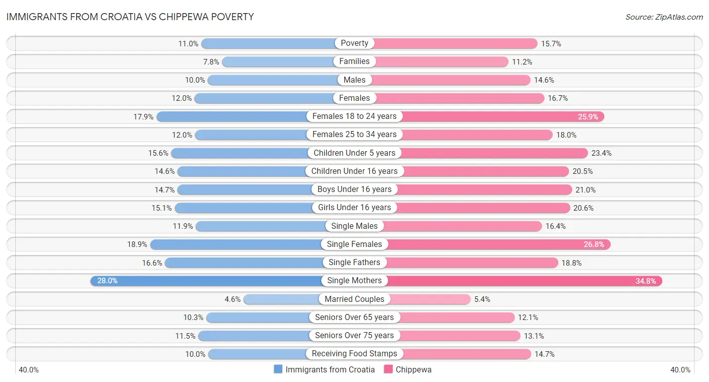 Immigrants from Croatia vs Chippewa Poverty